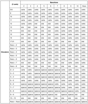 Tabella divisione - strategia di base